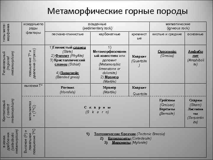 Метаморфические породы список. Классификация метаморфических горных пород таблица.