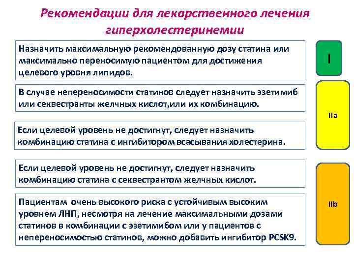 Рекомендации для лекарственного лечения гиперхолестеринемии Назначить максимальную рекомендованную дозу статина или максимально переносимую пациентом