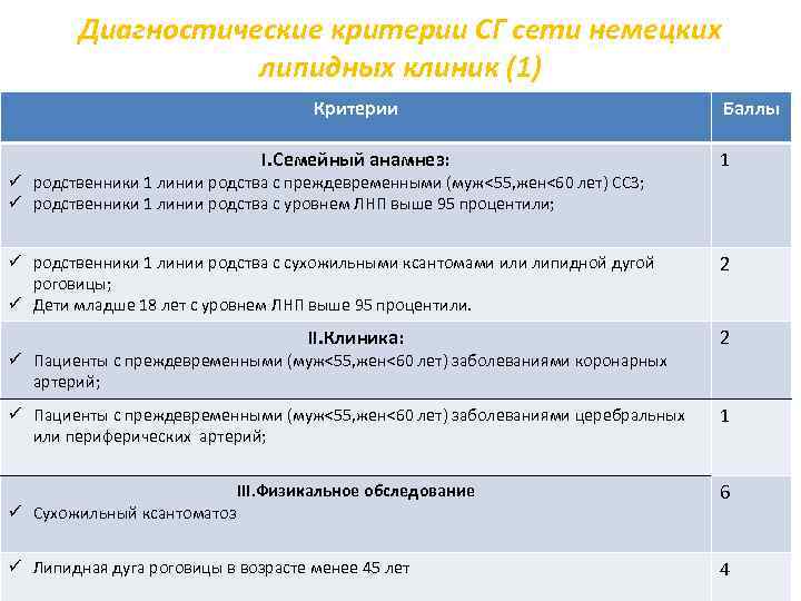 Диагностические критерии СГ сети немецких липидных клиник (1) Критерии I. Семейный анамнез: ü родственники