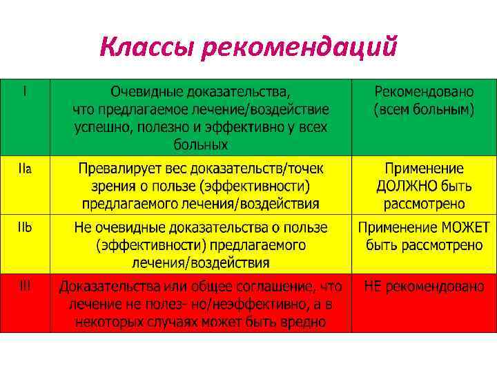Классы рекомендаций 