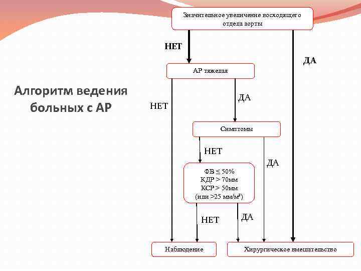 Значительное увеличение восходящего отдела аорты НЕТ ДА АР тяжелая Алгоритм ведения больных с АР