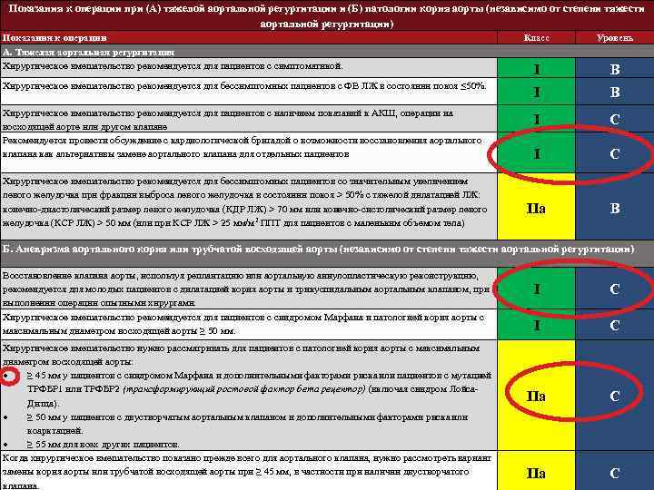 Показания к операции при (A) тяжелой аортальной регургитации и (Б) патологии корня аорты (независимо