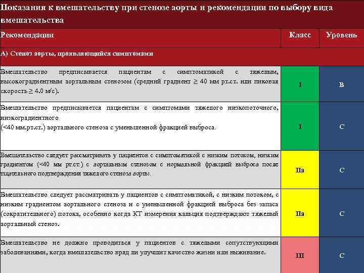 Показания к вмешательству при стенозе аорты и рекомендации по выбору вида вмешательства Рекомендации Класс