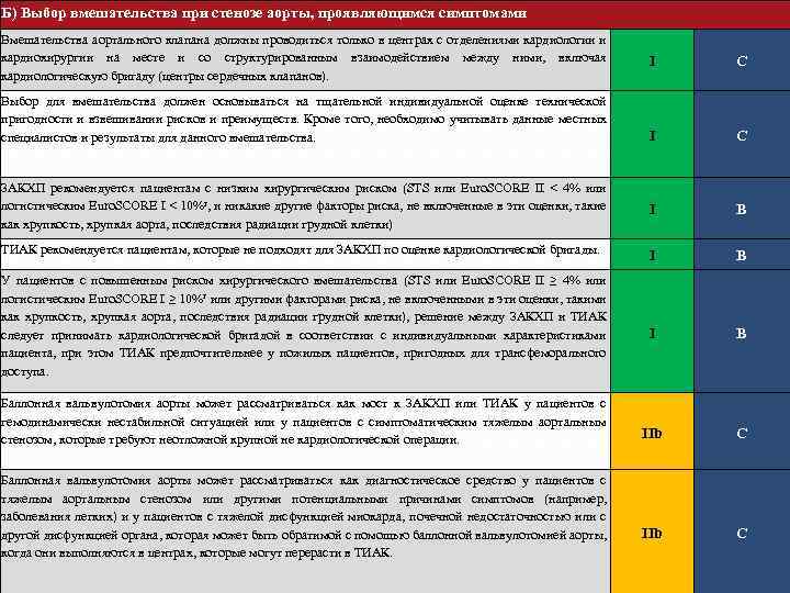 Б) Выбор вмешательства при стенозе аорты, проявляющимся симптомами Вмешательства аортального клапана должны проводиться только