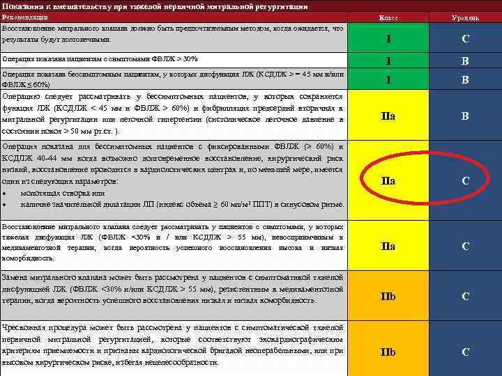Показания к вмешательству при тяжелой первичной митральной регургитации Рекомендации Класс Уровень I C Операция