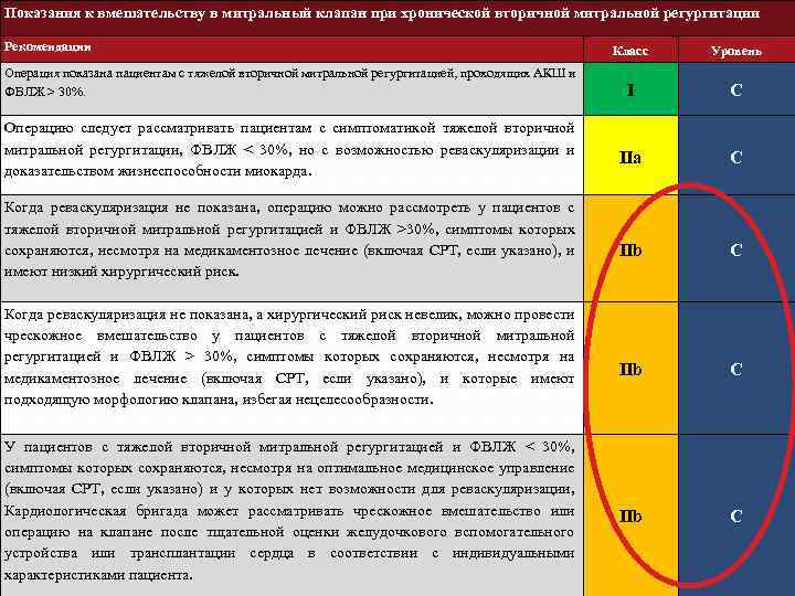Показания к вмешательству в митральный клапан при хронической вторичной митральной регургитации Рекомендации Операция показана