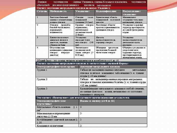 эхогенности : оценка Уилкинса, оценка Кормье и показатель эхогенности Оценки «Revisited» для непосредственного прогноза