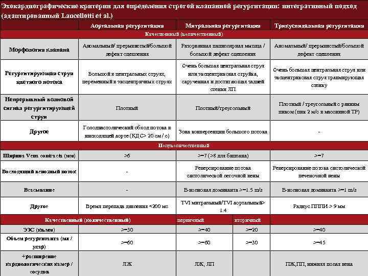 Эхокардиографические критерии для определения строгой клапанной регургитации: интегративный подход (адаптированный Lancellotti et al. )