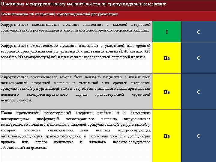 Показания к хирургическому вмешательству на трикуспидальном клапане Рекомендации по вторичной трикуспидальной регургитации Хирургическое вмешательство