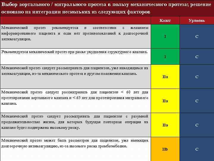 Выбор аортального / митрального протеза в пользу механического протеза; решение основано на интеграции нескольких