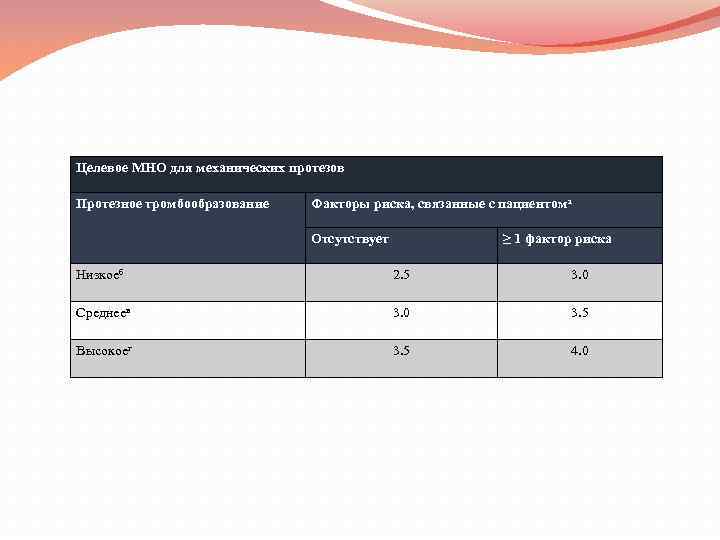 Целевое МНО для механических протезов Протезное тромбообразование Факторы риска, связанные с пациентома Отсутствует ≥