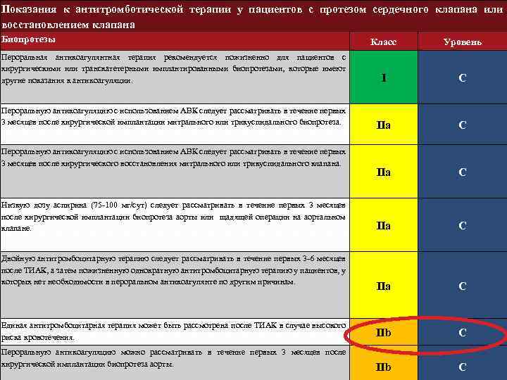 Показания к антитромботической терапии у пациентов с протезом сердечного клапана или восстановлением клапана Биопротезы