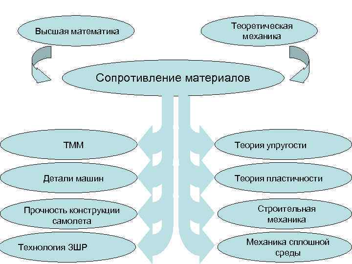 Высшая математика Теоретическая механика Сопротивление материалов ТММ Детали машин Прочность конструкции самолета Технология ЗШР