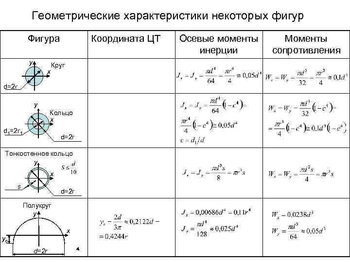 Геометрические характеристики задача