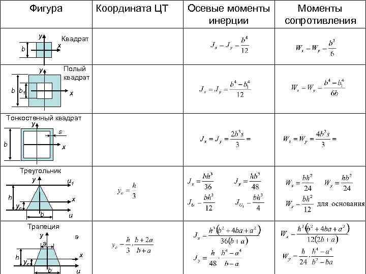 Характеристики плоских сечений