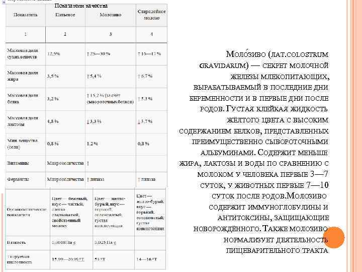 Показатели качества МОЛО ЗИВО (ЛАТ. OLOSTRUM C GRAVIDARUM) — СЕКРЕТ МОЛОЧНОЙ ЖЕЛЕЗЫ МЛЕКОПИТАЮЩИХ, ВЫРАБАТЫВАЕМЫЙ