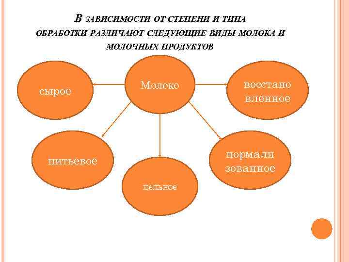 В ЗАВИСИМОСТИ ОТ СТЕПЕНИ И ТИПА ОБРАБОТКИ РАЗЛИЧАЮТ СЛЕДУЮЩИЕ ВИДЫ МОЛОКА И МОЛОЧНЫХ ПРОДУКТОВ