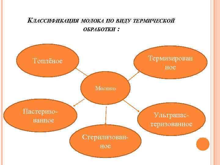 КЛАССИФИКАЦИЯ МОЛОКА ПО ВИДУ ТЕРМИЧЕСКОЙ ОБРАБОТКИ : Термизирован ное Топлёное Молоко Пастеризованное Ультрапастеризованное Стерилизованное