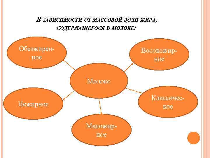 В ЗАВИСИМОСТИ ОТ МАССОВОЙ ДОЛИ ЖИРА, СОДЕРЖАЩЕГОСЯ В МОЛОКЕ: Обезжиренное Восокожирное Молоко Классическое Нежирное