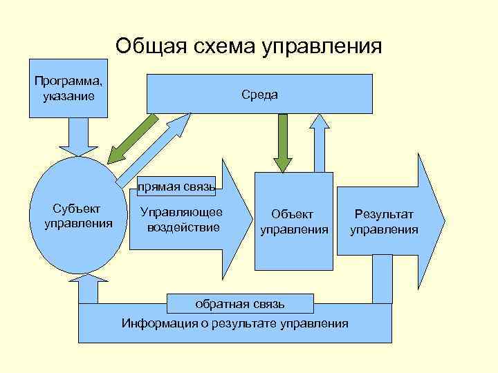 Общая схема управления Программа, указание Среда прямая связь Субъект управления Управляющее воздействие Объект управления