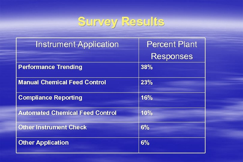 Survey Results Instrument Application Percent Plant Responses Performance Trending 38% Manual Chemical Feed Control