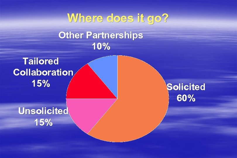 Where does it go? Other Partnerships 10% Tailored Collaboration 15% Unsolicited 15% Solicited 60%