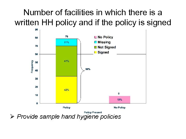 Number of facilities in which there is a written HH policy and if the