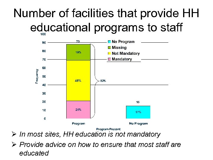 Number of facilities that provide HH educational programs to staff Ø In most sites,