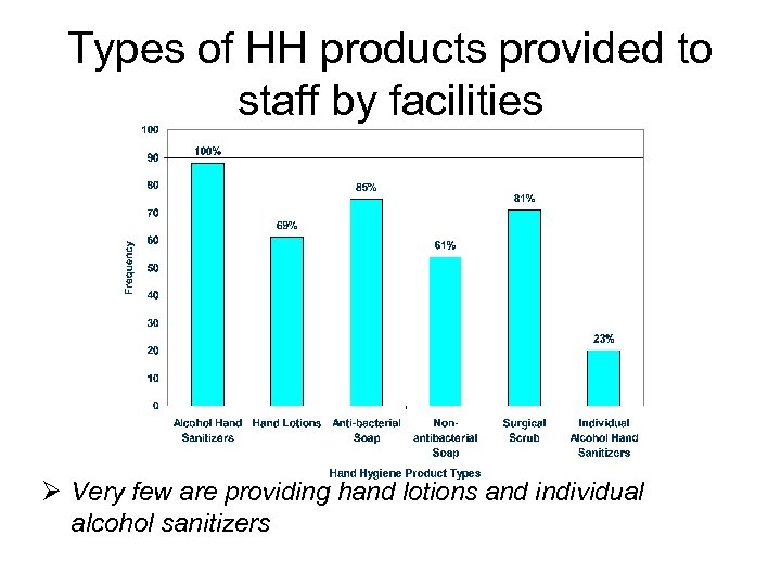 Types of HH products provided to staff by facilities Ø Very few are providing