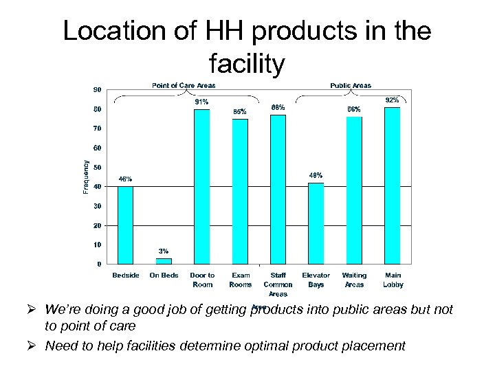 Location of HH products in the facility Ø We’re doing a good job of