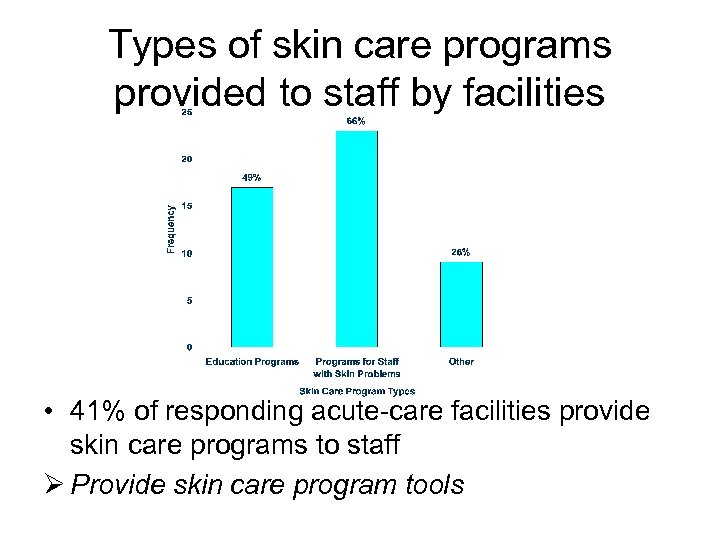 Types of skin care programs provided to staff by facilities • 41% of responding