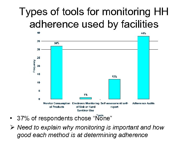 Types of tools for monitoring HH adherence used by facilities • 37% of respondents