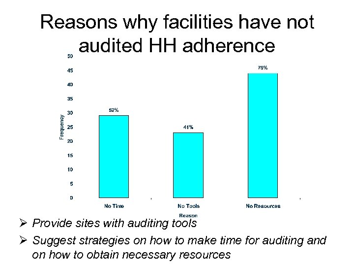 Reasons why facilities have not audited HH adherence Ø Provide sites with auditing tools