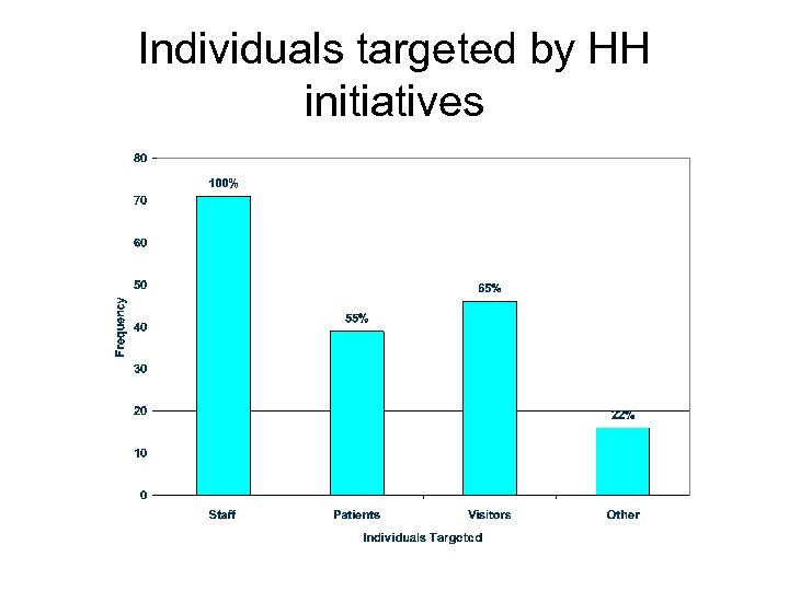 Individuals targeted by HH initiatives 