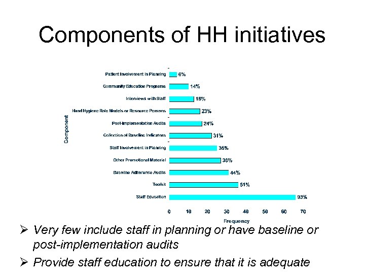 Components of HH initiatives Ø Very few include staff in planning or have baseline