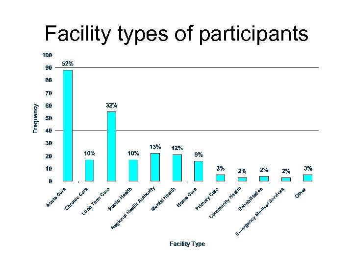 Facility types of participants 