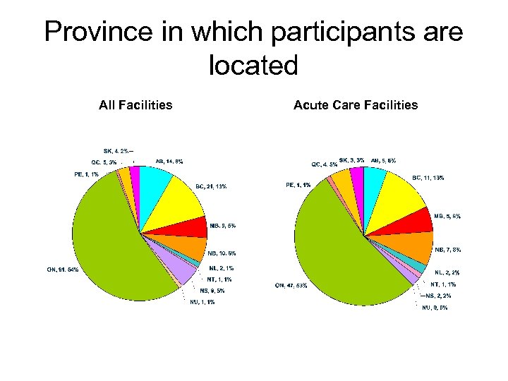 Province in which participants are located All Facilities Acute Care Facilities 