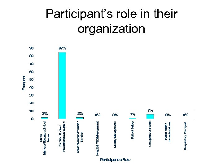 Participant’s role in their organization 