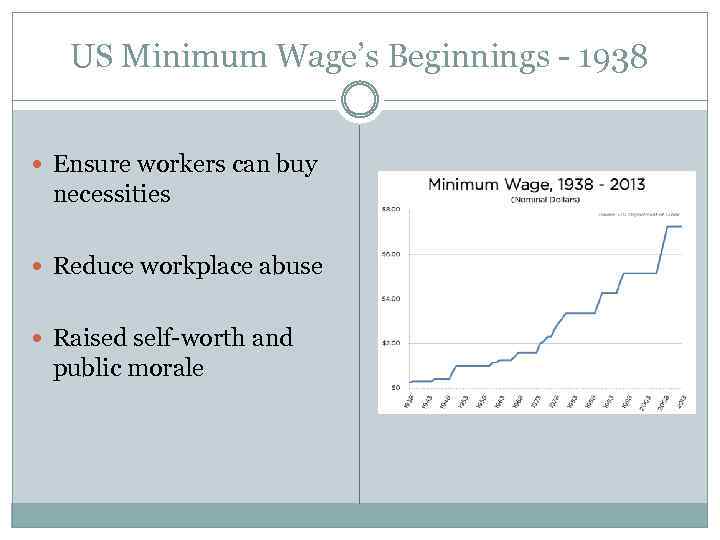 US Minimum Wage’s Beginnings - 1938 Ensure workers can buy necessities Reduce workplace abuse
