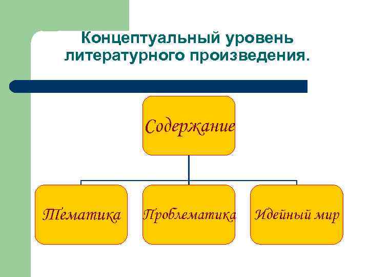 Концептуальный уровень литературного произведения. Содержание Тематика Проблематика Идейный мир 