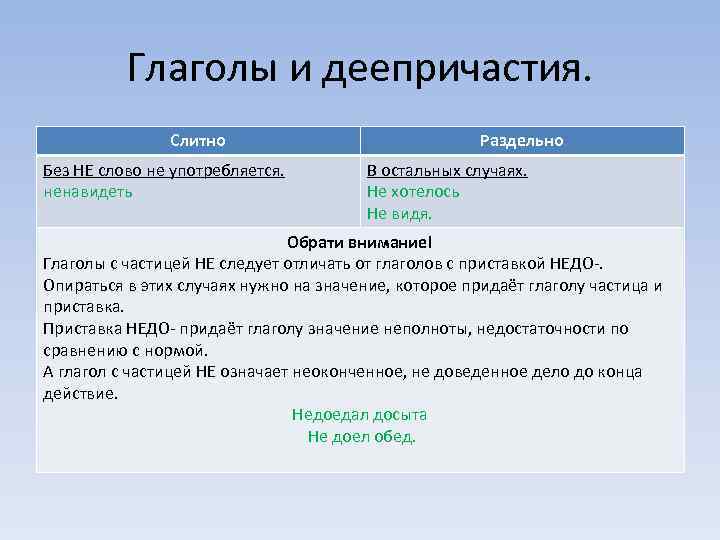 Глаголы и деепричастия. Слитно Без НЕ слово не употребляется. ненавидеть Раздельно В остальных случаях.