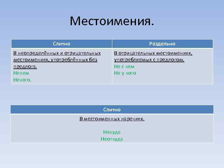 Местоимения. Слитно Раздельно В неопределённых и отрицательных местоимениях, употреблённых без предлога. Некем Некого. В