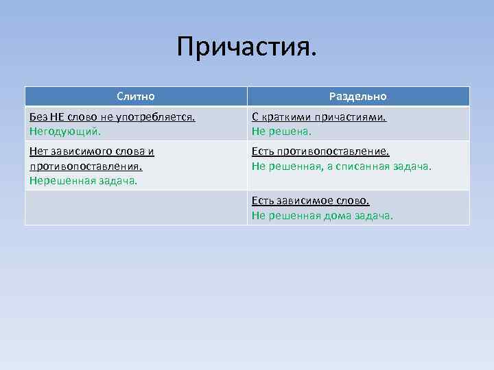 Причастия. Слитно Раздельно Без НЕ слово не употребляется. Негодующий. С краткими причастиями. Не решена.