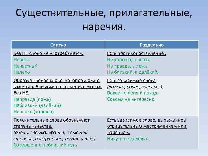 Существительные, прилагательные, наречия. Слитно Раздельно Без НЕ слово не употребляется. Неряха Ненастный Нелепо Есть