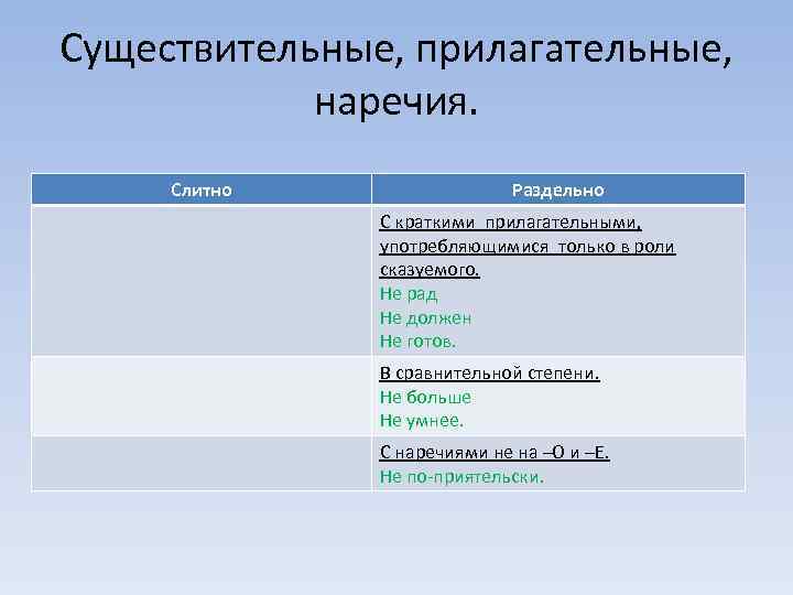 Существительные, прилагательные, наречия. Слитно Раздельно С краткими прилагательными, употребляющимися только в роли сказуемого. Не