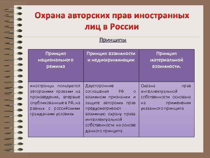 Охрана авторских прав иностранных лиц в России Принципы Принцип национального режима Принцип взаимности и