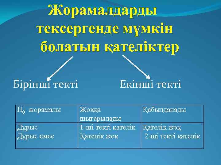 Жорамалдарды тексергенде мүмкін болатын қателіктер Бірінші текті Екінші текті Н 0 жорамалы Дұрыс емес