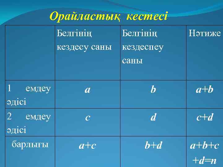 Орайластық кестесі Белгінің кездесу саны 1 емдеу әдісі 2 емдеу әдісі барлығы Белгінің кездеспеу