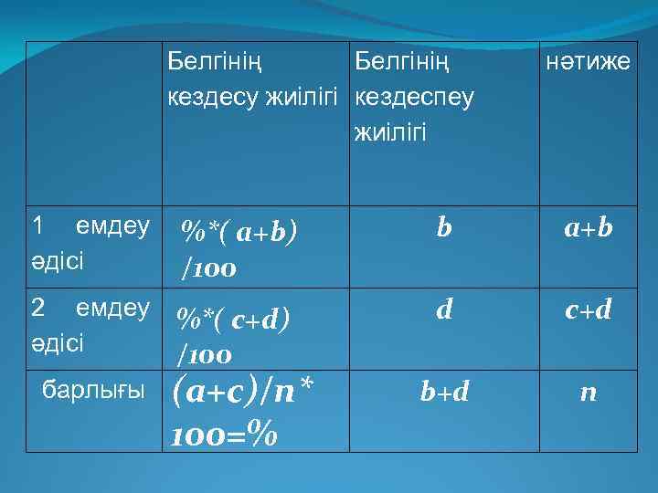 Белгінің кездесу жиілігі кездеспеу жиілігі нәтиже 1 емдеу әдісі %*( a+b) /100 b a+b