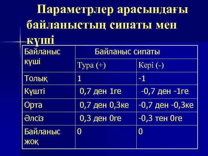 Параметрлер арасындағы байланыстың сипаты мен күші Байланыс сипаты Тура (+) Кері (-) Толық 1